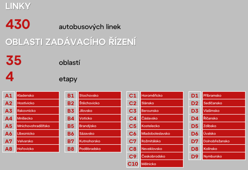 OBLASTI ZADÁVACÍHO ŘÍZENÍ